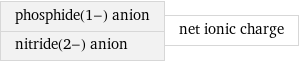 phosphide(1-) anion nitride(2-) anion | net ionic charge