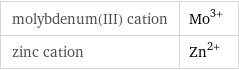 molybdenum(III) cation | Mo^(3+) zinc cation | Zn^(2+)