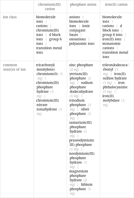  | chromium(III) cation | phosphate anion | iron(II) cation ion class | biomolecule ions | cations | chromium(III) ions | d block ions | group 6 ions | transition metal ions | anions | biomolecule ions | ionic conjugate bases | oxoanions | polyatomic ions | biomolecule ions | cations | d block ions | group 8 ions | iron(II) ions | monatomic cations | transition metal ions common sources of ion | tricarbonyl(mesitylene)chromium(0) (1 eq) | chromium(III) phosphate hydrate (1 eq) | chromium(III) nitrate nonahydrate (1 eq) | zinc phosphate (2 eq) | yttrium(III) phosphate (1 eq) | sodium phosphate dodecahydrate (1 eq) | trisodium phosphate (1 eq) | silver phosphate (1 eq) | samarium(III) phosphate hydrate (1 eq) | praseodymium(III) phosphate (1 eq) | neodymium(III) phosphate hydrate (1 eq) | magnesium phosphate hydrate (2 eq) | lithium phosphate (1 eq) | triirondodecacarbonyl (1 eq) | iron(II) sulfate hydrate (1 eq) | iron phthalocyanine (1 eq) | iron(II) molybdate (1 eq)