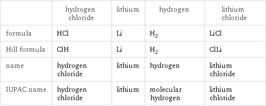  | hydrogen chloride | lithium | hydrogen | lithium chloride formula | HCl | Li | H_2 | LiCl Hill formula | ClH | Li | H_2 | ClLi name | hydrogen chloride | lithium | hydrogen | lithium chloride IUPAC name | hydrogen chloride | lithium | molecular hydrogen | lithium chloride