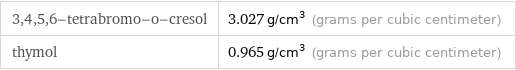 3, 4, 5, 6-tetrabromo-o-cresol | 3.027 g/cm^3 (grams per cubic centimeter) thymol | 0.965 g/cm^3 (grams per cubic centimeter)