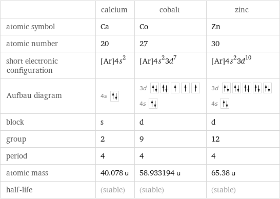  | calcium | cobalt | zinc atomic symbol | Ca | Co | Zn atomic number | 20 | 27 | 30 short electronic configuration | [Ar]4s^2 | [Ar]4s^23d^7 | [Ar]4s^23d^10 Aufbau diagram | 4s | 3d  4s | 3d  4s  block | s | d | d group | 2 | 9 | 12 period | 4 | 4 | 4 atomic mass | 40.078 u | 58.933194 u | 65.38 u half-life | (stable) | (stable) | (stable)