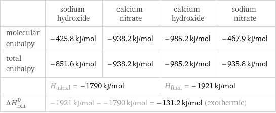  | sodium hydroxide | calcium nitrate | calcium hydroxide | sodium nitrate molecular enthalpy | -425.8 kJ/mol | -938.2 kJ/mol | -985.2 kJ/mol | -467.9 kJ/mol total enthalpy | -851.6 kJ/mol | -938.2 kJ/mol | -985.2 kJ/mol | -935.8 kJ/mol  | H_initial = -1790 kJ/mol | | H_final = -1921 kJ/mol |  ΔH_rxn^0 | -1921 kJ/mol - -1790 kJ/mol = -131.2 kJ/mol (exothermic) | | |  