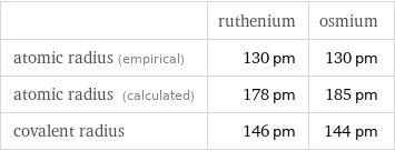  | ruthenium | osmium atomic radius (empirical) | 130 pm | 130 pm atomic radius (calculated) | 178 pm | 185 pm covalent radius | 146 pm | 144 pm