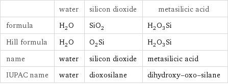  | water | silicon dioxide | metasilicic acid formula | H_2O | SiO_2 | H_2O_3Si Hill formula | H_2O | O_2Si | H_2O_3Si name | water | silicon dioxide | metasilicic acid IUPAC name | water | dioxosilane | dihydroxy-oxo-silane