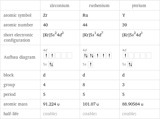  | zirconium | ruthenium | yttrium atomic symbol | Zr | Ru | Y atomic number | 40 | 44 | 39 short electronic configuration | [Kr]5s^24d^2 | [Kr]5s^14d^7 | [Kr]5s^24d^1 Aufbau diagram | 4d  5s | 4d  5s | 4d  5s  block | d | d | d group | 4 | 8 | 3 period | 5 | 5 | 5 atomic mass | 91.224 u | 101.07 u | 88.90584 u half-life | (stable) | (stable) | (stable)