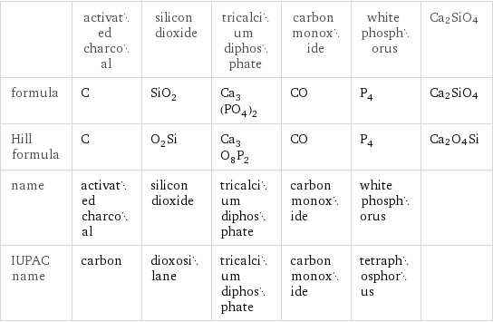  | activated charcoal | silicon dioxide | tricalcium diphosphate | carbon monoxide | white phosphorus | Ca2SiO4 formula | C | SiO_2 | Ca_3(PO_4)_2 | CO | P_4 | Ca2SiO4 Hill formula | C | O_2Si | Ca_3O_8P_2 | CO | P_4 | Ca2O4Si name | activated charcoal | silicon dioxide | tricalcium diphosphate | carbon monoxide | white phosphorus |  IUPAC name | carbon | dioxosilane | tricalcium diphosphate | carbon monoxide | tetraphosphorus | 