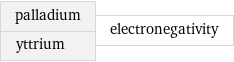 palladium yttrium | electronegativity