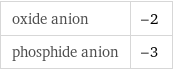 oxide anion | -2 phosphide anion | -3