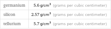 germanium | 5.6 g/cm^3 (grams per cubic centimeter) silicon | 2.57 g/cm^3 (grams per cubic centimeter) tellurium | 5.7 g/cm^3 (grams per cubic centimeter)