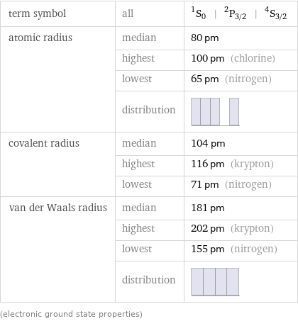 term symbol | all | ^1S_0 | ^2P_(3/2) | ^4S_(3/2) atomic radius | median | 80 pm  | highest | 100 pm (chlorine)  | lowest | 65 pm (nitrogen)  | distribution |  covalent radius | median | 104 pm  | highest | 116 pm (krypton)  | lowest | 71 pm (nitrogen) van der Waals radius | median | 181 pm  | highest | 202 pm (krypton)  | lowest | 155 pm (nitrogen)  | distribution |  (electronic ground state properties)