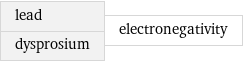 lead dysprosium | electronegativity