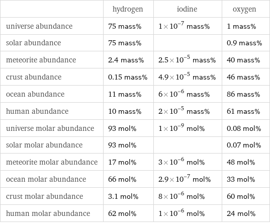  | hydrogen | iodine | oxygen universe abundance | 75 mass% | 1×10^-7 mass% | 1 mass% solar abundance | 75 mass% | | 0.9 mass% meteorite abundance | 2.4 mass% | 2.5×10^-5 mass% | 40 mass% crust abundance | 0.15 mass% | 4.9×10^-5 mass% | 46 mass% ocean abundance | 11 mass% | 6×10^-6 mass% | 86 mass% human abundance | 10 mass% | 2×10^-5 mass% | 61 mass% universe molar abundance | 93 mol% | 1×10^-9 mol% | 0.08 mol% solar molar abundance | 93 mol% | | 0.07 mol% meteorite molar abundance | 17 mol% | 3×10^-6 mol% | 48 mol% ocean molar abundance | 66 mol% | 2.9×10^-7 mol% | 33 mol% crust molar abundance | 3.1 mol% | 8×10^-6 mol% | 60 mol% human molar abundance | 62 mol% | 1×10^-6 mol% | 24 mol%