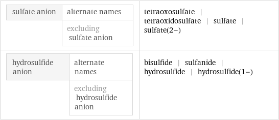 sulfate anion | alternate names  | excluding sulfate anion | tetraoxosulfate | tetraoxidosulfate | sulfate | sulfate(2-) hydrosulfide anion | alternate names  | excluding hydrosulfide anion | bisulfide | sulfanide | hydrosulfide | hydrosulfide(1-)