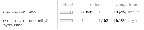  | visual | ratios | | comparisons (S)-(+)-2-butanol | | 0.8607 | 1 | 13.93% smaller (S)-(+)-2-(aminomethyl)pyrrolidine | | 1 | 1.162 | 16.19% larger