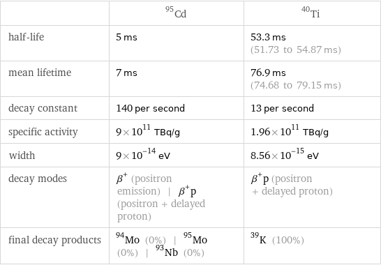  | Cd-95 | Ti-40 half-life | 5 ms | 53.3 ms (51.73 to 54.87 ms) mean lifetime | 7 ms | 76.9 ms (74.68 to 79.15 ms) decay constant | 140 per second | 13 per second specific activity | 9×10^11 TBq/g | 1.96×10^11 TBq/g width | 9×10^-14 eV | 8.56×10^-15 eV decay modes | β^+ (positron emission) | β^+p (positron + delayed proton) | β^+p (positron + delayed proton) final decay products | Mo-94 (0%) | Mo-95 (0%) | Nb-93 (0%) | K-39 (100%)