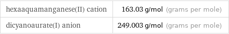 hexaaquamanganese(II) cation | 163.03 g/mol (grams per mole) dicyanoaurate(I) anion | 249.003 g/mol (grams per mole)