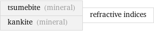 tsumebite (mineral) kankite (mineral) | refractive indices