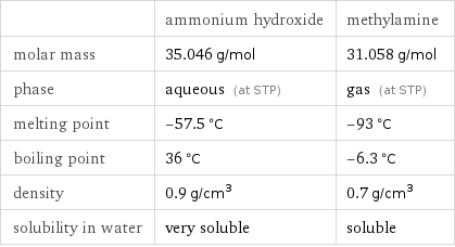  | ammonium hydroxide | methylamine molar mass | 35.046 g/mol | 31.058 g/mol phase | aqueous (at STP) | gas (at STP) melting point | -57.5 °C | -93 °C boiling point | 36 °C | -6.3 °C density | 0.9 g/cm^3 | 0.7 g/cm^3 solubility in water | very soluble | soluble