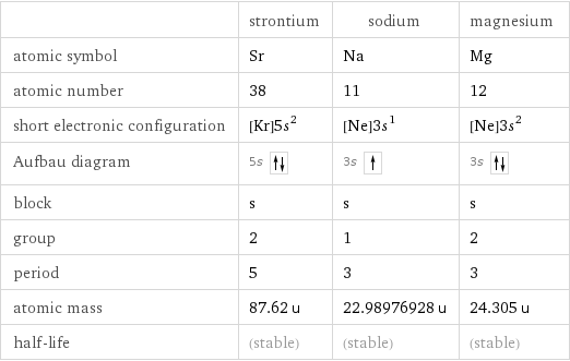  | strontium | sodium | magnesium atomic symbol | Sr | Na | Mg atomic number | 38 | 11 | 12 short electronic configuration | [Kr]5s^2 | [Ne]3s^1 | [Ne]3s^2 Aufbau diagram | 5s | 3s | 3s  block | s | s | s group | 2 | 1 | 2 period | 5 | 3 | 3 atomic mass | 87.62 u | 22.98976928 u | 24.305 u half-life | (stable) | (stable) | (stable)