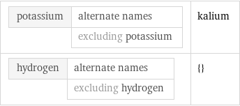 potassium | alternate names  | excluding potassium | kalium hydrogen | alternate names  | excluding hydrogen | {}