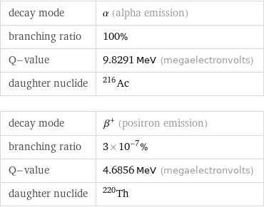 decay mode | α (alpha emission) branching ratio | 100% Q-value | 9.8291 MeV (megaelectronvolts) daughter nuclide | Ac-216 decay mode | β^+ (positron emission) branching ratio | 3×10^-7% Q-value | 4.6856 MeV (megaelectronvolts) daughter nuclide | Th-220