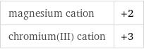 magnesium cation | +2 chromium(III) cation | +3