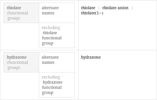 thiolate (functional group) | alternate names  | excluding thiolate functional group | thiolate | thiolate anion | thiolate(1-) hydrazone (functional group) | alternate names  | excluding hydrazone functional group | hydrazone