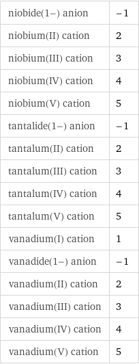 niobide(1-) anion | -1 niobium(II) cation | 2 niobium(III) cation | 3 niobium(IV) cation | 4 niobium(V) cation | 5 tantalide(1-) anion | -1 tantalum(II) cation | 2 tantalum(III) cation | 3 tantalum(IV) cation | 4 tantalum(V) cation | 5 vanadium(I) cation | 1 vanadide(1-) anion | -1 vanadium(II) cation | 2 vanadium(III) cation | 3 vanadium(IV) cation | 4 vanadium(V) cation | 5