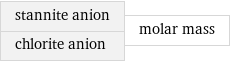 stannite anion chlorite anion | molar mass