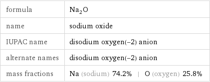 formula | Na_2O name | sodium oxide IUPAC name | disodium oxygen(-2) anion alternate names | disodium oxygen(-2) anion mass fractions | Na (sodium) 74.2% | O (oxygen) 25.8%