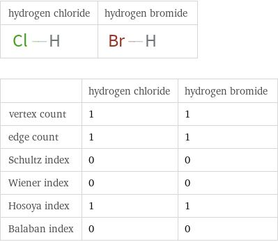   | hydrogen chloride | hydrogen bromide vertex count | 1 | 1 edge count | 1 | 1 Schultz index | 0 | 0 Wiener index | 0 | 0 Hosoya index | 1 | 1 Balaban index | 0 | 0