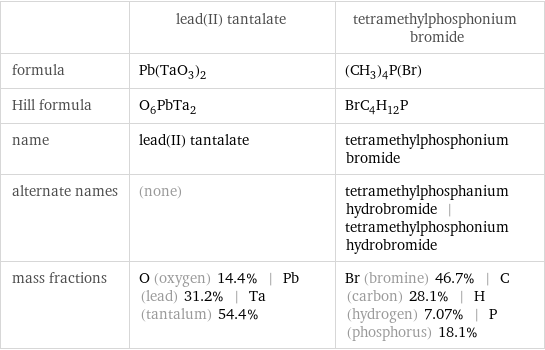  | lead(II) tantalate | tetramethylphosphonium bromide formula | Pb(TaO_3)_2 | (CH_3)_4P(Br) Hill formula | O_6PbTa_2 | BrC_4H_12P name | lead(II) tantalate | tetramethylphosphonium bromide alternate names | (none) | tetramethylphosphanium hydrobromide | tetramethylphosphonium hydrobromide mass fractions | O (oxygen) 14.4% | Pb (lead) 31.2% | Ta (tantalum) 54.4% | Br (bromine) 46.7% | C (carbon) 28.1% | H (hydrogen) 7.07% | P (phosphorus) 18.1%
