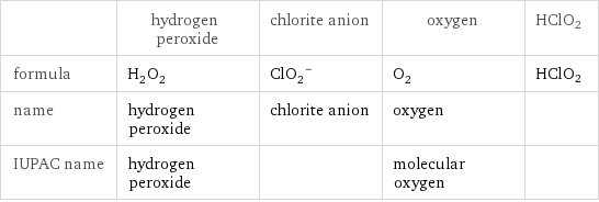  | hydrogen peroxide | chlorite anion | oxygen | HClO2 formula | H_2O_2 | (ClO_2)^- | O_2 | HClO2 name | hydrogen peroxide | chlorite anion | oxygen |  IUPAC name | hydrogen peroxide | | molecular oxygen | 