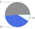 Mass fraction pie chart