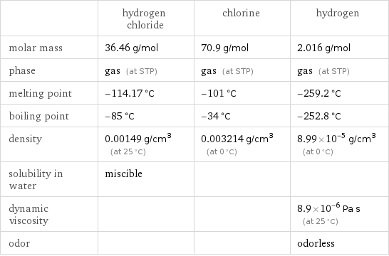  | hydrogen chloride | chlorine | hydrogen molar mass | 36.46 g/mol | 70.9 g/mol | 2.016 g/mol phase | gas (at STP) | gas (at STP) | gas (at STP) melting point | -114.17 °C | -101 °C | -259.2 °C boiling point | -85 °C | -34 °C | -252.8 °C density | 0.00149 g/cm^3 (at 25 °C) | 0.003214 g/cm^3 (at 0 °C) | 8.99×10^-5 g/cm^3 (at 0 °C) solubility in water | miscible | |  dynamic viscosity | | | 8.9×10^-6 Pa s (at 25 °C) odor | | | odorless