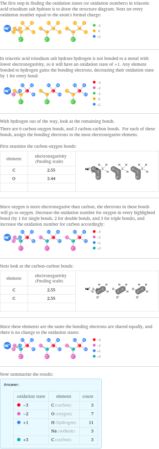 The first step in finding the oxidation states (or oxidation numbers) in triacetic acid trisodium salt hydrate is to draw the structure diagram. Next set every oxidation number equal to the atom's formal charge:  In triacetic acid trisodium salt hydrate hydrogen is not bonded to a metal with lower electronegativity, so it will have an oxidation state of +1. Any element bonded to hydrogen gains the bonding electrons, decreasing their oxidation state by 1 for every bond:  With hydrogen out of the way, look at the remaining bonds. There are 6 carbon-oxygen bonds, and 3 carbon-carbon bonds. For each of these bonds, assign the bonding electrons to the most electronegative element.  First examine the carbon-oxygen bonds: element | electronegativity (Pauling scale) |  C | 2.55 |  O | 3.44 |   | |  Since oxygen is more electronegative than carbon, the electrons in these bonds will go to oxygen. Decrease the oxidation number for oxygen in every highlighted bond (by 1 for single bonds, 2 for double bonds, and 3 for triple bonds), and increase the oxidation number for carbon accordingly:  Next look at the carbon-carbon bonds: element | electronegativity (Pauling scale) |  C | 2.55 |  C | 2.55 |   | |  Since these elements are the same the bonding electrons are shared equally, and there is no change to the oxidation states:  Now summarize the results: Answer: |   | oxidation state | element | count  -3 | C (carbon) | 3  -2 | O (oxygen) | 7  +1 | H (hydrogen) | 11  | Na (sodium) | 3  +3 | C (carbon) | 3