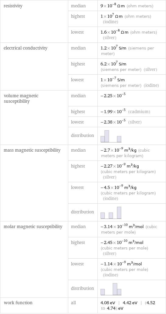 resistivity | median | 9×10^-8 Ω m (ohm meters)  | highest | 1×10^7 Ω m (ohm meters) (iodine)  | lowest | 1.6×10^-8 Ω m (ohm meters) (silver) electrical conductivity | median | 1.2×10^7 S/m (siemens per meter)  | highest | 6.2×10^7 S/m (siemens per meter) (silver)  | lowest | 1×10^-7 S/m (siemens per meter) (iodine) volume magnetic susceptibility | median | -2.25×10^-5  | highest | -1.99×10^-5 (cadmium)  | lowest | -2.38×10^-5 (silver)  | distribution |  mass magnetic susceptibility | median | -2.7×10^-9 m^3/kg (cubic meters per kilogram)  | highest | -2.27×10^-9 m^3/kg (cubic meters per kilogram) (silver)  | lowest | -4.5×10^-9 m^3/kg (cubic meters per kilogram) (iodine)  | distribution |  molar magnetic susceptibility | median | -3.14×10^-10 m^3/mol (cubic meters per mole)  | highest | -2.45×10^-10 m^3/mol (cubic meters per mole) (silver)  | lowest | -1.14×10^-9 m^3/mol (cubic meters per mole) (iodine)  | distribution |  work function | all | 4.08 eV | 4.42 eV | (4.52 to 4.74) eV