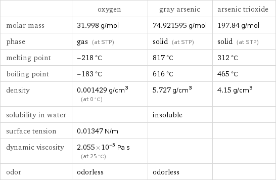  | oxygen | gray arsenic | arsenic trioxide molar mass | 31.998 g/mol | 74.921595 g/mol | 197.84 g/mol phase | gas (at STP) | solid (at STP) | solid (at STP) melting point | -218 °C | 817 °C | 312 °C boiling point | -183 °C | 616 °C | 465 °C density | 0.001429 g/cm^3 (at 0 °C) | 5.727 g/cm^3 | 4.15 g/cm^3 solubility in water | | insoluble |  surface tension | 0.01347 N/m | |  dynamic viscosity | 2.055×10^-5 Pa s (at 25 °C) | |  odor | odorless | odorless | 