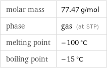 molar mass | 77.47 g/mol phase | gas (at STP) melting point | -100 °C boiling point | -15 °C