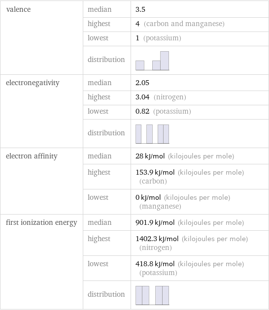 valence | median | 3.5  | highest | 4 (carbon and manganese)  | lowest | 1 (potassium)  | distribution |  electronegativity | median | 2.05  | highest | 3.04 (nitrogen)  | lowest | 0.82 (potassium)  | distribution |  electron affinity | median | 28 kJ/mol (kilojoules per mole)  | highest | 153.9 kJ/mol (kilojoules per mole) (carbon)  | lowest | 0 kJ/mol (kilojoules per mole) (manganese) first ionization energy | median | 901.9 kJ/mol (kilojoules per mole)  | highest | 1402.3 kJ/mol (kilojoules per mole) (nitrogen)  | lowest | 418.8 kJ/mol (kilojoules per mole) (potassium)  | distribution | 