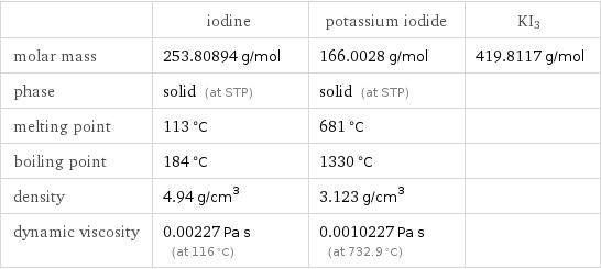  | iodine | potassium iodide | KI3 molar mass | 253.80894 g/mol | 166.0028 g/mol | 419.8117 g/mol phase | solid (at STP) | solid (at STP) |  melting point | 113 °C | 681 °C |  boiling point | 184 °C | 1330 °C |  density | 4.94 g/cm^3 | 3.123 g/cm^3 |  dynamic viscosity | 0.00227 Pa s (at 116 °C) | 0.0010227 Pa s (at 732.9 °C) | 