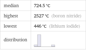 median | 724.5 °C highest | 2527 °C (boron nitride) lowest | 446 °C (lithium iodide) distribution | 