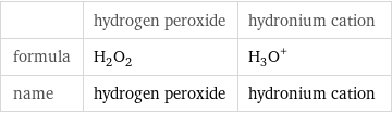  | hydrogen peroxide | hydronium cation formula | H_2O_2 | (H_3O)^+ name | hydrogen peroxide | hydronium cation