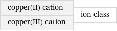 copper(II) cation copper(III) cation | ion class