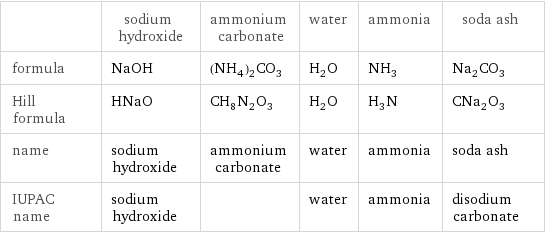  | sodium hydroxide | ammonium carbonate | water | ammonia | soda ash formula | NaOH | (NH_4)_2CO_3 | H_2O | NH_3 | Na_2CO_3 Hill formula | HNaO | CH_8N_2O_3 | H_2O | H_3N | CNa_2O_3 name | sodium hydroxide | ammonium carbonate | water | ammonia | soda ash IUPAC name | sodium hydroxide | | water | ammonia | disodium carbonate