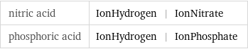 nitric acid | IonHydrogen | IonNitrate phosphoric acid | IonHydrogen | IonPhosphate