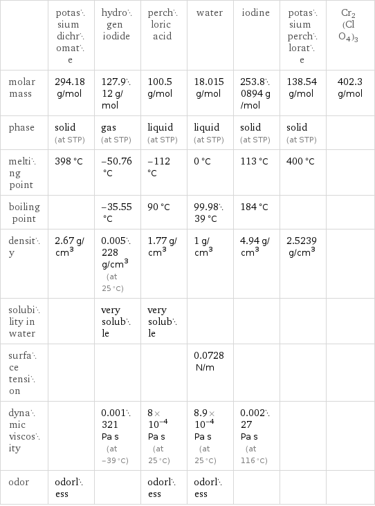  | potassium dichromate | hydrogen iodide | perchloric acid | water | iodine | potassium perchlorate | Cr2(ClO4)3 molar mass | 294.18 g/mol | 127.912 g/mol | 100.5 g/mol | 18.015 g/mol | 253.80894 g/mol | 138.54 g/mol | 402.3 g/mol phase | solid (at STP) | gas (at STP) | liquid (at STP) | liquid (at STP) | solid (at STP) | solid (at STP) |  melting point | 398 °C | -50.76 °C | -112 °C | 0 °C | 113 °C | 400 °C |  boiling point | | -35.55 °C | 90 °C | 99.9839 °C | 184 °C | |  density | 2.67 g/cm^3 | 0.005228 g/cm^3 (at 25 °C) | 1.77 g/cm^3 | 1 g/cm^3 | 4.94 g/cm^3 | 2.5239 g/cm^3 |  solubility in water | | very soluble | very soluble | | | |  surface tension | | | | 0.0728 N/m | | |  dynamic viscosity | | 0.001321 Pa s (at -39 °C) | 8×10^-4 Pa s (at 25 °C) | 8.9×10^-4 Pa s (at 25 °C) | 0.00227 Pa s (at 116 °C) | |  odor | odorless | | odorless | odorless | | | 