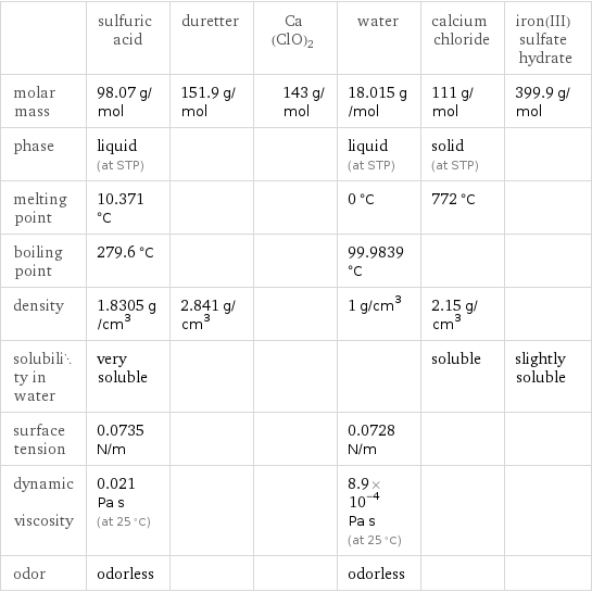  | sulfuric acid | duretter | Ca(ClO)2 | water | calcium chloride | iron(III) sulfate hydrate molar mass | 98.07 g/mol | 151.9 g/mol | 143 g/mol | 18.015 g/mol | 111 g/mol | 399.9 g/mol phase | liquid (at STP) | | | liquid (at STP) | solid (at STP) |  melting point | 10.371 °C | | | 0 °C | 772 °C |  boiling point | 279.6 °C | | | 99.9839 °C | |  density | 1.8305 g/cm^3 | 2.841 g/cm^3 | | 1 g/cm^3 | 2.15 g/cm^3 |  solubility in water | very soluble | | | | soluble | slightly soluble surface tension | 0.0735 N/m | | | 0.0728 N/m | |  dynamic viscosity | 0.021 Pa s (at 25 °C) | | | 8.9×10^-4 Pa s (at 25 °C) | |  odor | odorless | | | odorless | | 