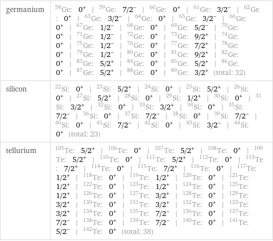 germanium | Ge-58: 0^+ | Ge-59: 7/2^- | Ge-60: 0^+ | Ge-61: 3/2^- | Ge-62: 0^+ | Ge-63: 3/2^- | Ge-64: 0^+ | Ge-65: 3/2^- | Ge-66: 0^+ | Ge-67: 1/2^- | Ge-68: 0^+ | Ge-69: 5/2^- | Ge-70: 0^+ | Ge-71: 1/2^- | Ge-72: 0^+ | Ge-73: 9/2^+ | Ge-74: 0^+ | Ge-75: 1/2^- | Ge-76: 0^+ | Ge-77: 7/2^+ | Ge-78: 0^+ | Ge-79: 1/2^- | Ge-80: 0^+ | Ge-81: 9/2^+ | Ge-82: 0^+ | Ge-83: 5/2^+ | Ge-84: 0^+ | Ge-85: 5/2^+ | Ge-86: 0^+ | Ge-87: 5/2^+ | Ge-88: 0^+ | Ge-89: 3/2^+ (total: 32) silicon | Si-22: 0^+ | Si-23: 5/2^+ | Si-24: 0^+ | Si-25: 5/2^+ | Si-26: 0^+ | Si-27: 5/2^+ | Si-28: 0^+ | Si-29: 1/2^+ | Si-30: 0^+ | Si-31: 3/2^+ | Si-32: 0^+ | Si-33: 3/2^+ | Si-34: 0^+ | Si-35: 7/2^- | Si-36: 0^+ | Si-37: 7/2^- | Si-38: 0^+ | Si-39: 7/2^- | Si-40: 0^+ | Si-41: 7/2^- | Si-42: 0^+ | Si-43: 3/2^- | Si-44: 0^+ (total: 23) tellurium | Te-105: 5/2^+ | Te-106: 0^+ | Te-107: 5/2^+ | Te-108: 0^+ | Te-109: 5/2^+ | Te-110: 0^+ | Te-111: 5/2^+ | Te-112: 0^+ | Te-113: 7/2^+ | Te-114: 0^+ | Te-115: 7/2^+ | Te-116: 0^+ | Te-117: 1/2^+ | Te-118: 0^+ | Te-119: 1/2^+ | Te-120: 0^+ | Te-121: 1/2^+ | Te-122: 0^+ | Te-123: 1/2^+ | Te-124: 0^+ | Te-125: 1/2^+ | Te-126: 0^+ | Te-127: 3/2^+ | Te-128: 0^+ | Te-129: 3/2^+ | Te-130: 0^+ | Te-131: 3/2^+ | Te-132: 0^+ | Te-133: 3/2^+ | Te-134: 0^+ | Te-135: 7/2^- | Te-136: 0^+ | Te-137: 7/2^- | Te-138: 0^+ | Te-139: 7/2^- | Te-140: 0^+ | Te-141: 5/2^- | Te-142: 0^+ (total: 38)